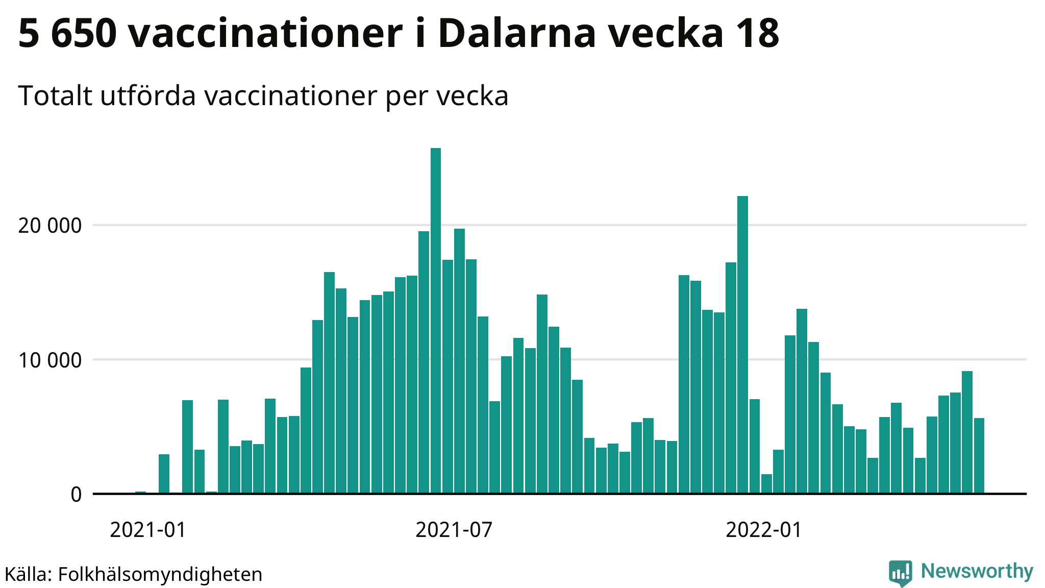 Antal genomförda vaccinationer per vecka